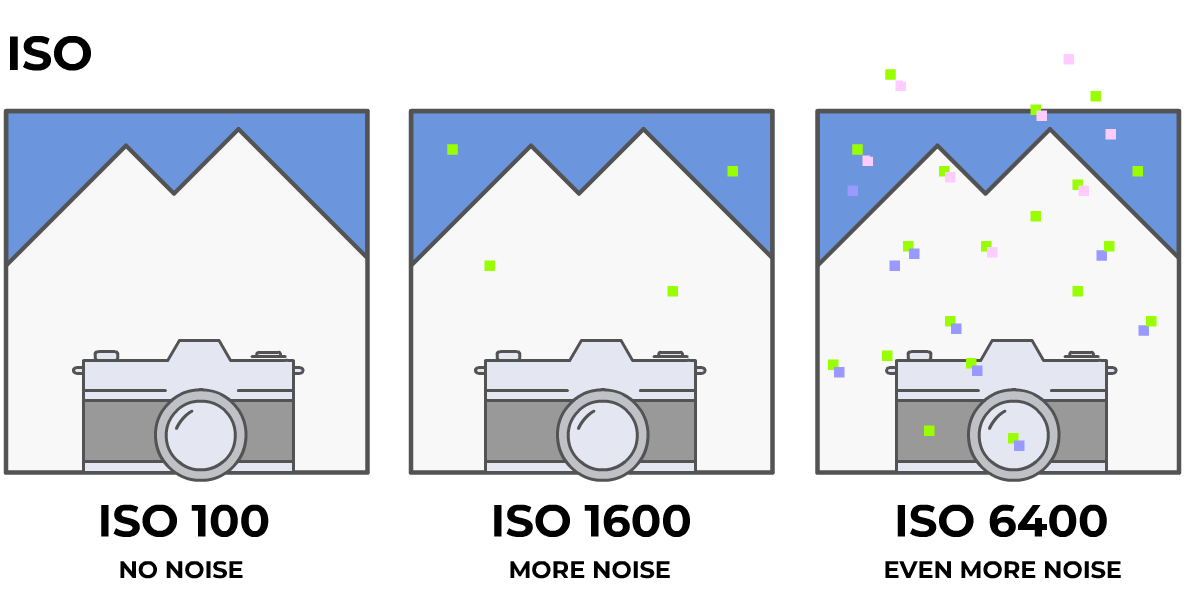 ISO explained